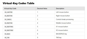 Explore complete list of Windows Virtual-Key Codes with decimal values and key mappings for keyboard and mouse inputs. Perfect for developers and automation.