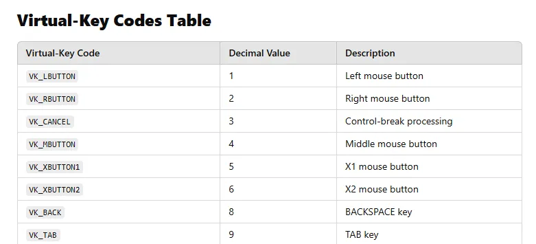 Explore complete list of Windows Virtual-Key Codes with decimal values and key mappings for keyboard and mouse inputs. Perfect for developers and automation.